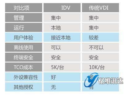 idv與vdi虛擬化技術(shù)的對比