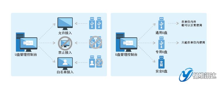 U盤管理