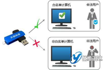 U盤加密